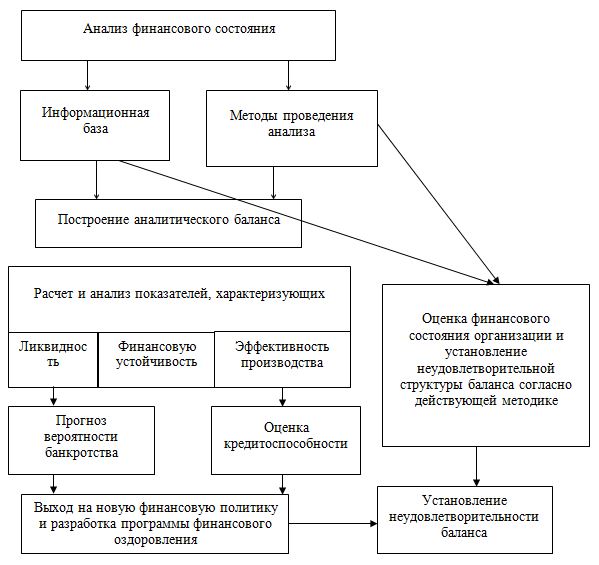 Дипломная работа: Финансовое состояние организации